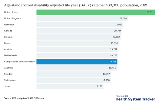 Disability adjusted life years